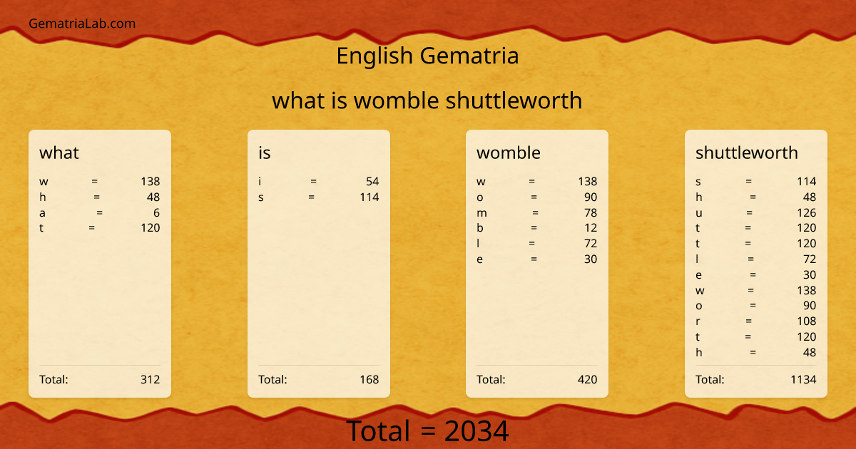 what is womble shuttleworth in english Gematria